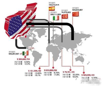 对美瓷砖出口最大国易主,墨西哥赶超中国成第一-中国陶瓷网行业资讯